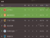 开云体育网页版-关于中甲联赛：广州豹爆冷，辽宁铁人稳居第二，重庆铜梁龙紧随其后的信息
