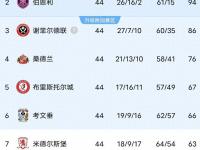 开云体育网页版-伯恩利客场一球小胜南安普顿，继续保持不败
