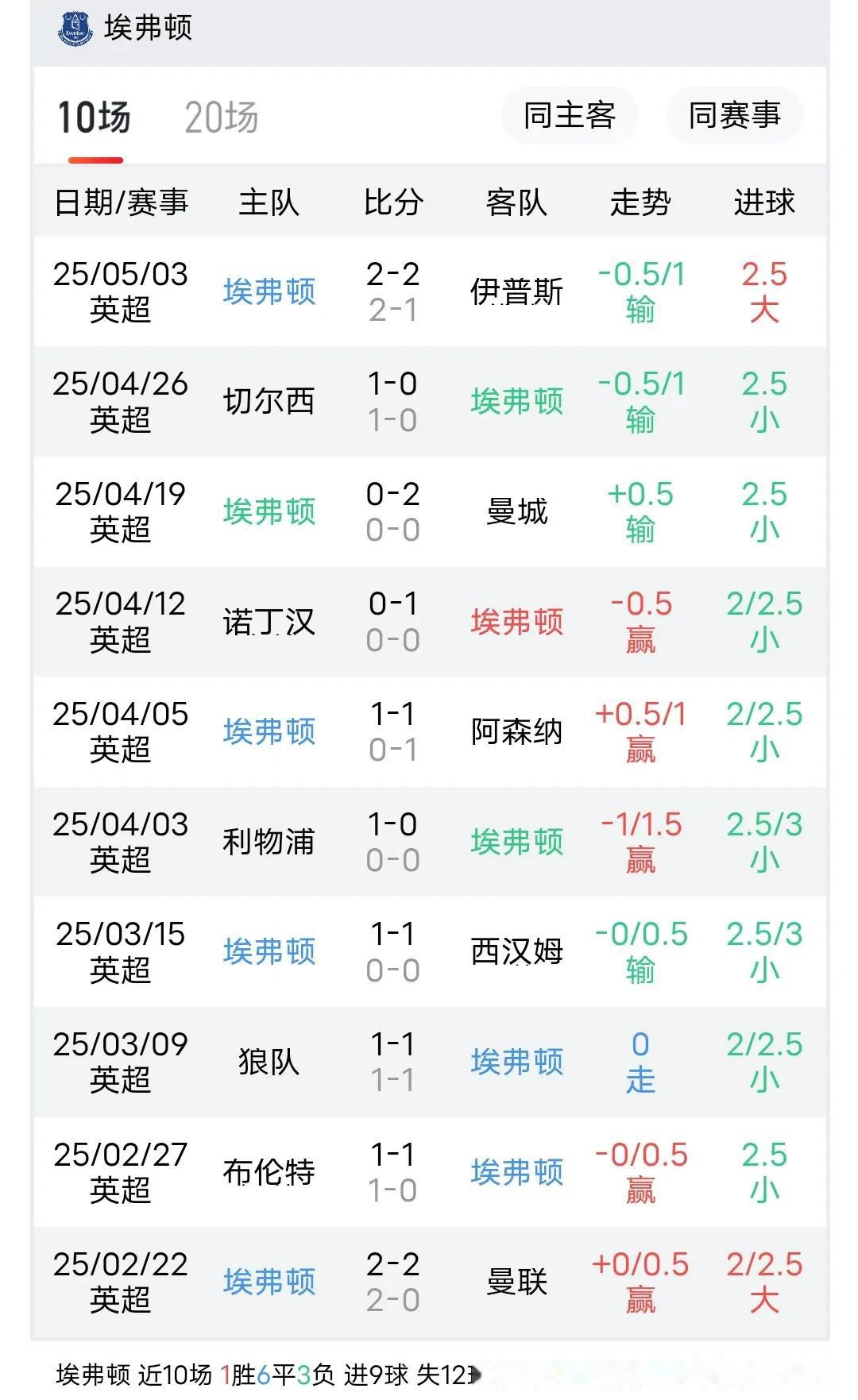 关于富勒姆主场战平埃弗顿，保持不败记录的信息