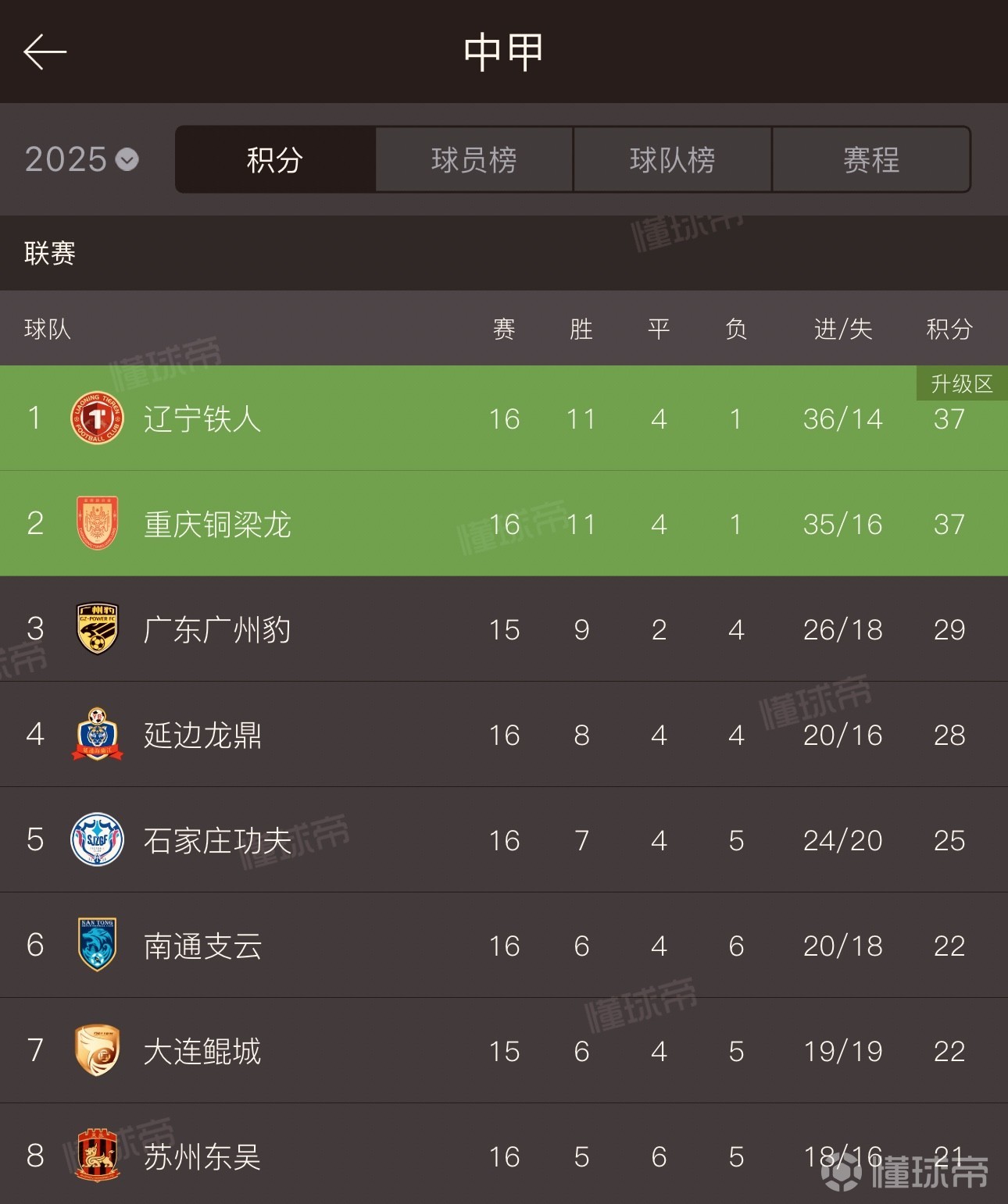 关于中甲联赛：广州豹爆冷，辽宁铁人稳居第二，重庆铜梁龙紧随其后的信息