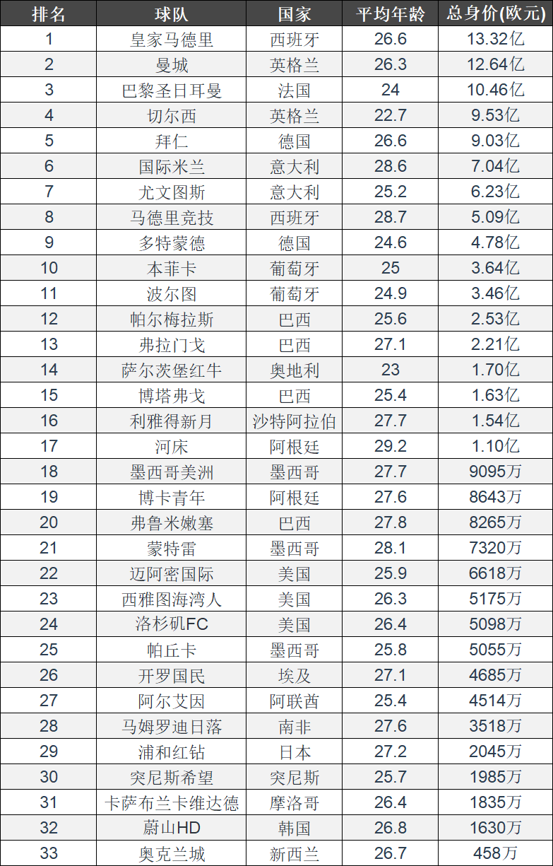包含世俱杯夺冠赔率皇马力压曼城大巴黎拜仁第4的词条