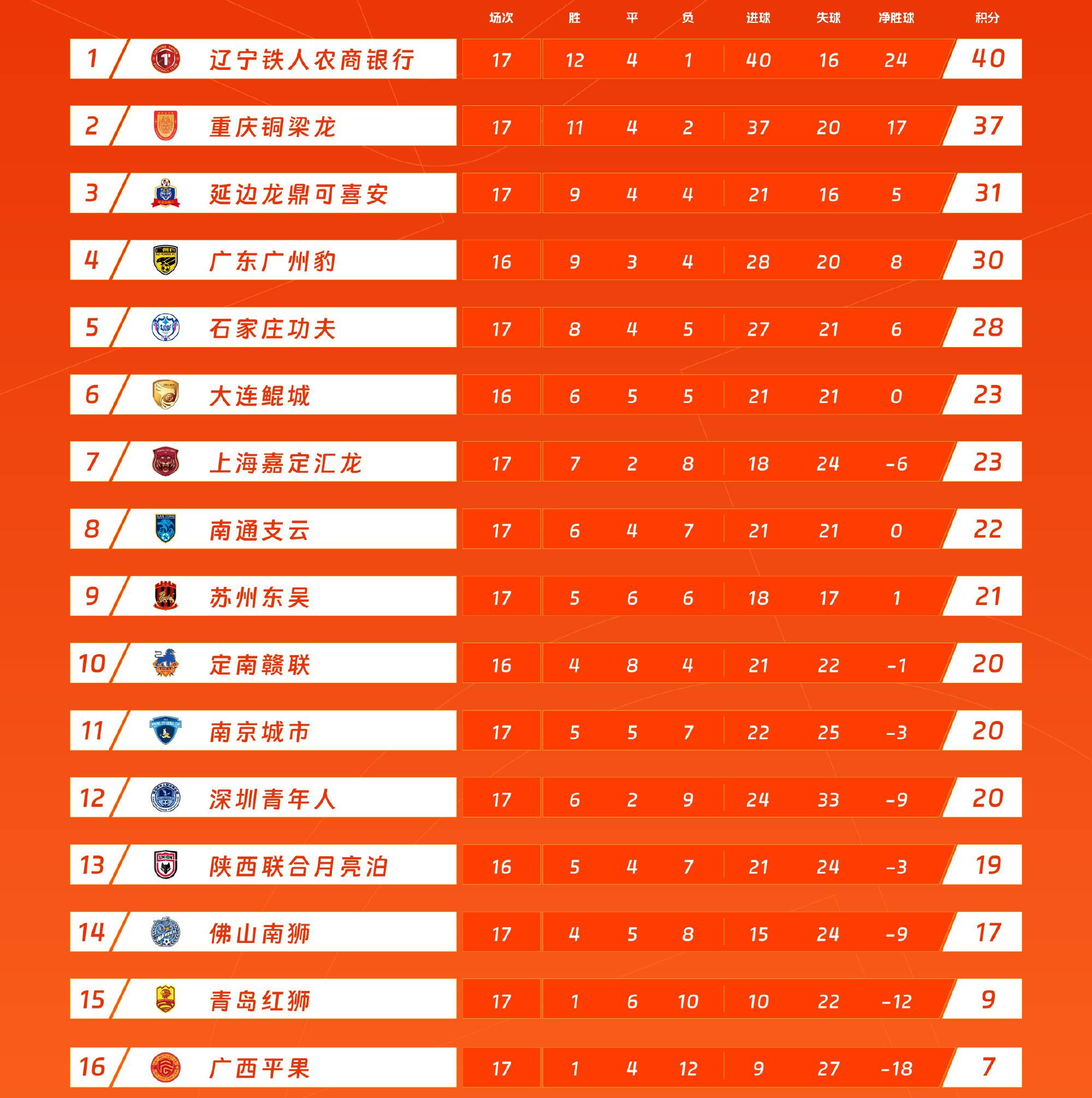 中甲联赛第17轮战报：辽宁稳坐榜首，延边升至第三，石家庄稳固前五位置的简单介绍