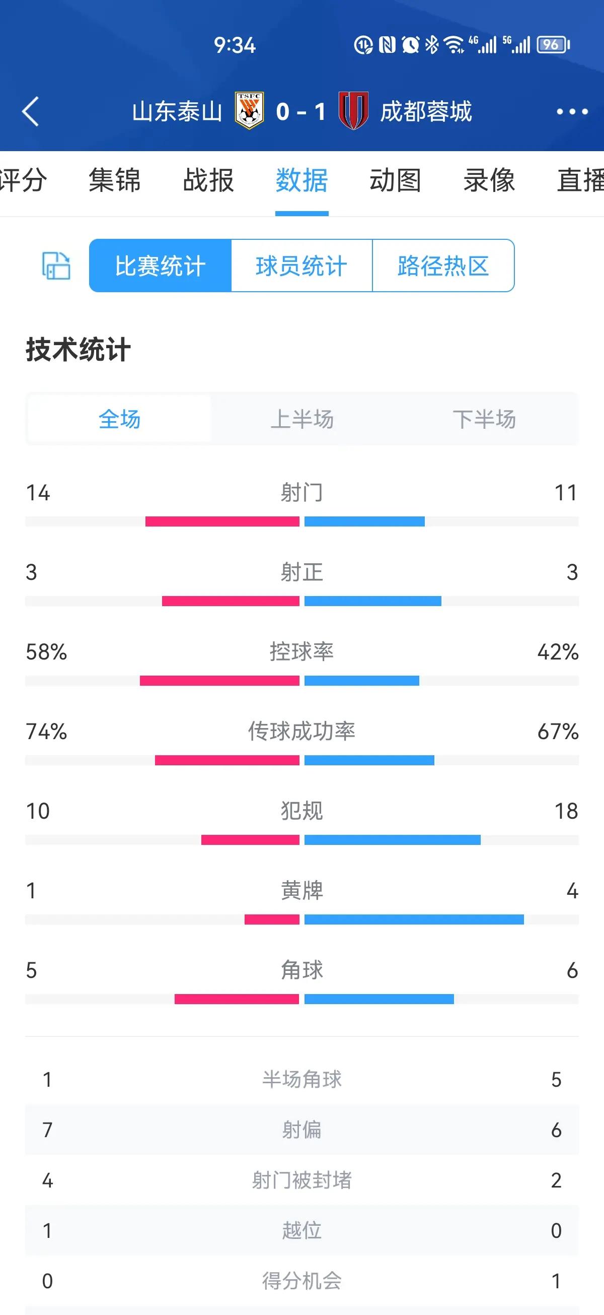 单场定生死！泰山主场迎战蓉城，历史战绩能否改写？