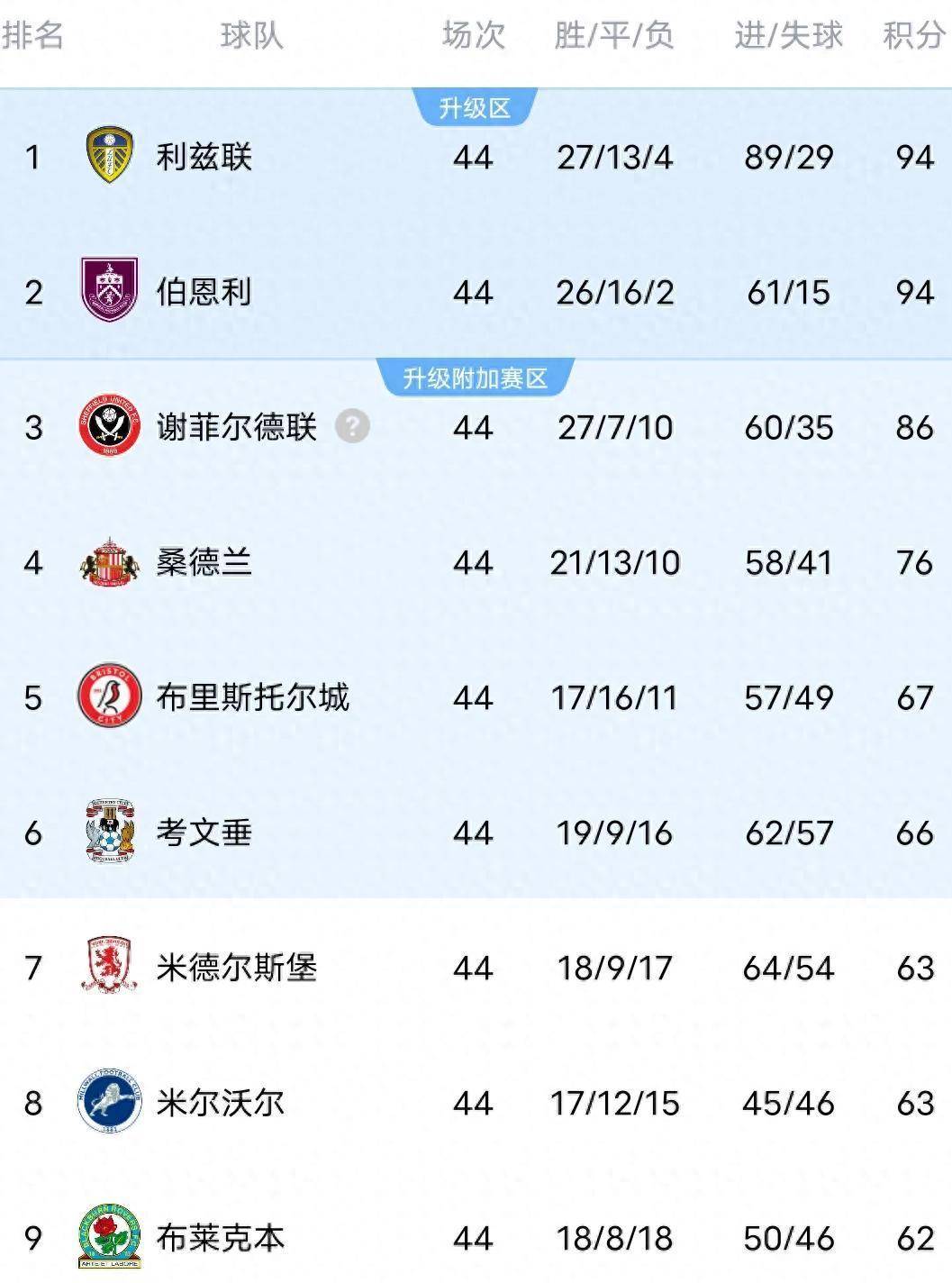 伯恩利客场一球小胜南安普顿，继续保持不败