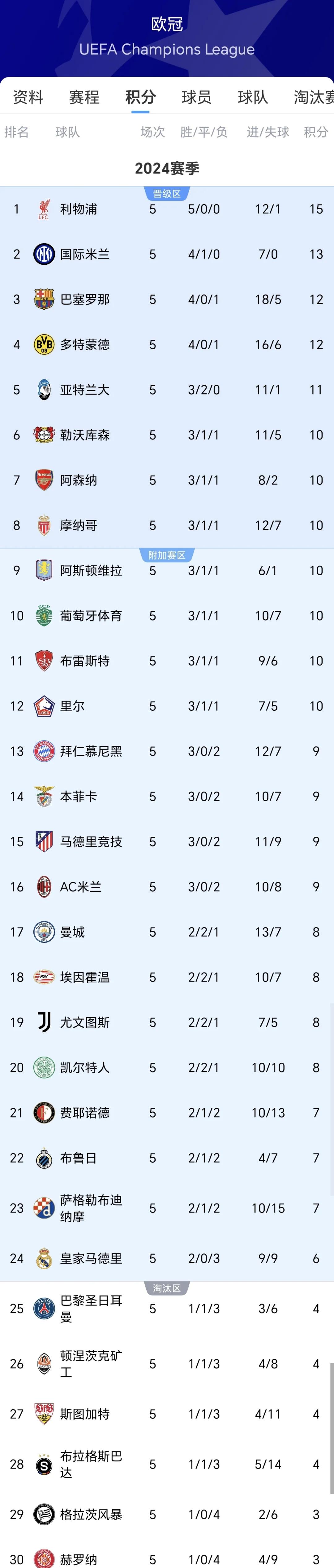 利物浦客场惨败，排名逐渐下滑